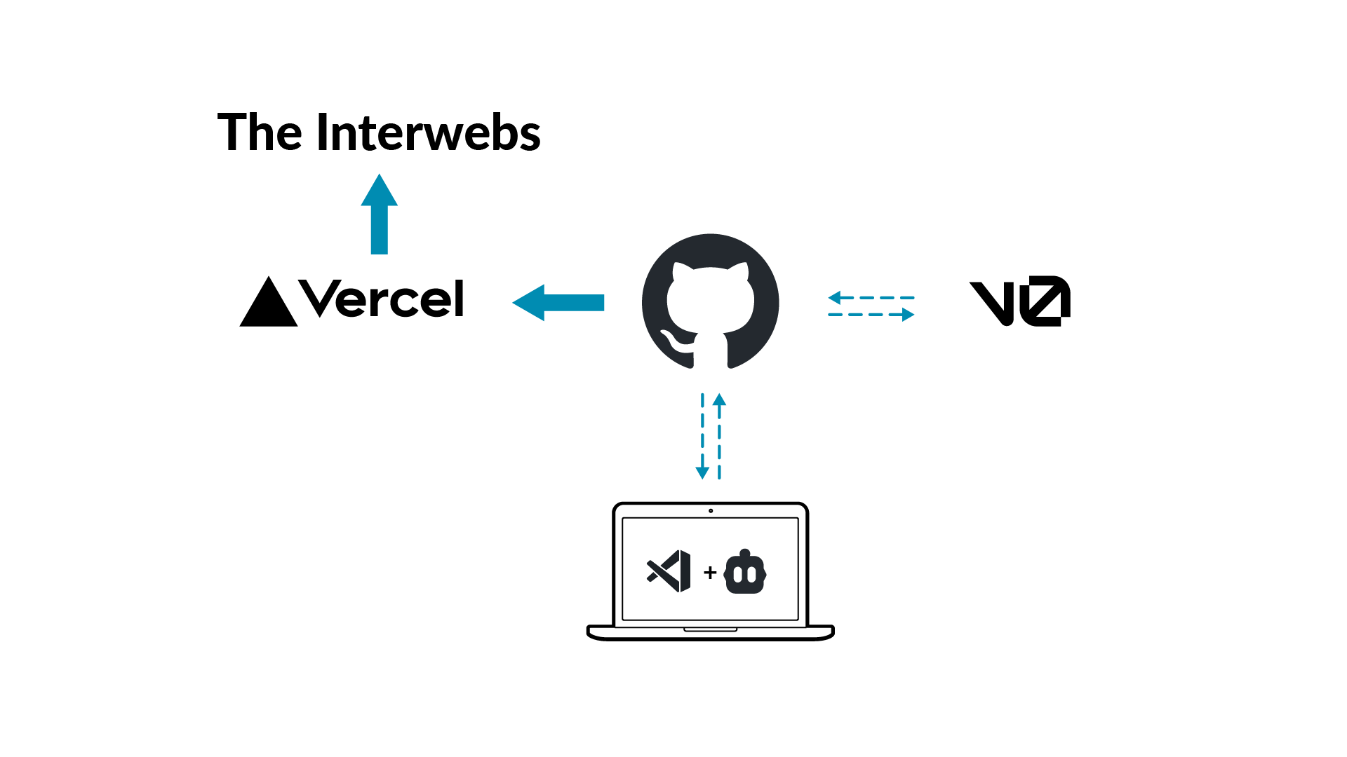 Development workflow diagram showing GitHub connections