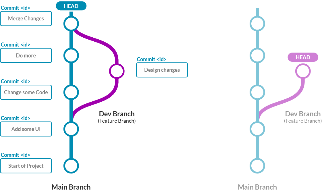 A Series of Commits in a Git Repo Git branching diagram showing how Git tracks changes and manages different versions